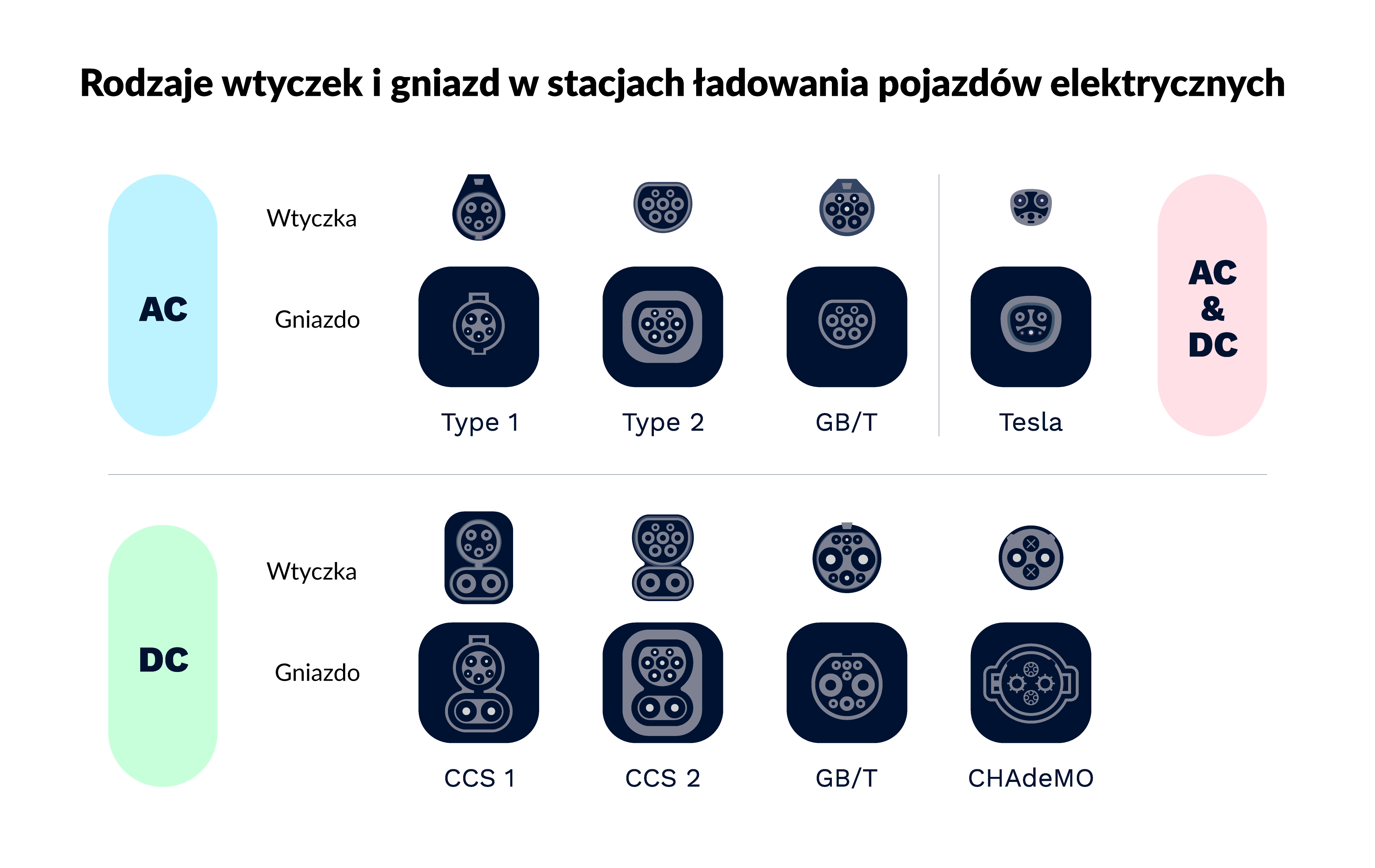 Rodzaje stacji ładowania samochodów elektrycznych | Eloptio Box